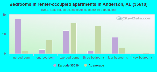 Bedrooms in renter-occupied apartments in Anderson, AL (35610) 