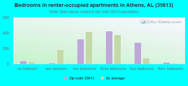 Bedrooms in renter-occupied apartments in Athens, AL (35613) 