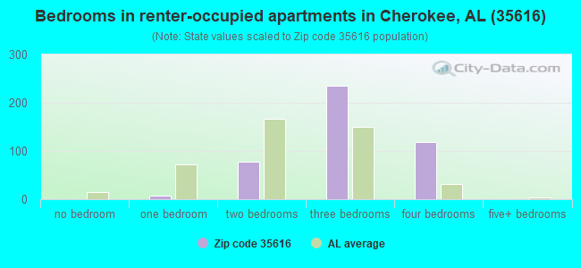 Bedrooms in renter-occupied apartments in Cherokee, AL (35616) 