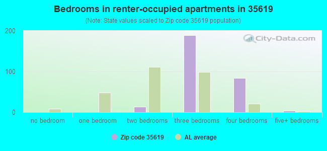 Bedrooms in renter-occupied apartments in 35619 