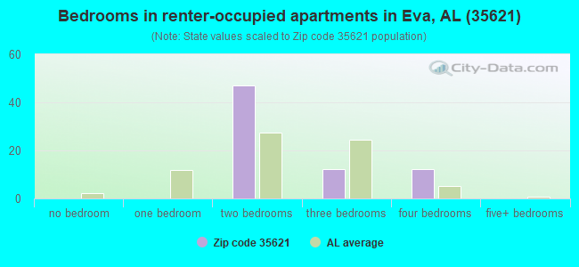 Bedrooms in renter-occupied apartments in Eva, AL (35621) 