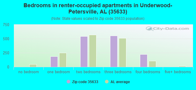 Bedrooms in renter-occupied apartments in Underwood-Petersville, AL (35633) 