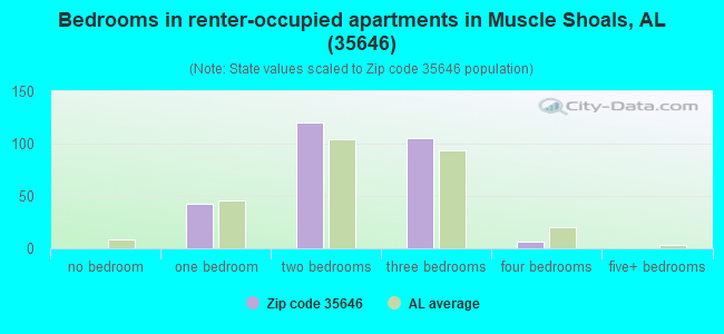 Bedrooms in renter-occupied apartments in Muscle Shoals, AL (35646) 
