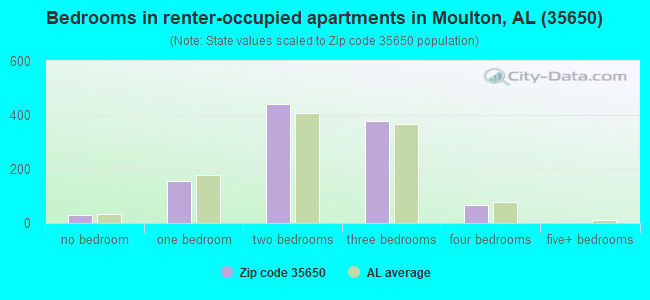 Bedrooms in renter-occupied apartments in Moulton, AL (35650) 