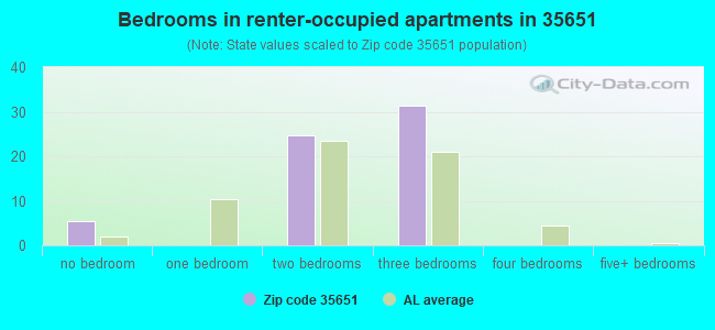 Bedrooms in renter-occupied apartments in 35651 