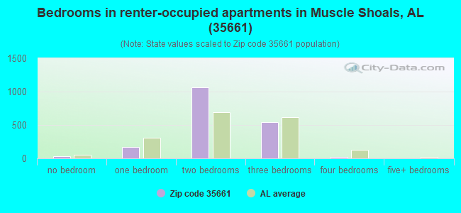 Bedrooms in renter-occupied apartments in Muscle Shoals, AL (35661) 