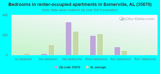 Bedrooms in renter-occupied apartments in Somerville, AL (35670) 