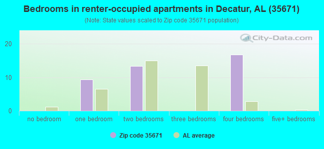 Bedrooms in renter-occupied apartments in Decatur, AL (35671) 