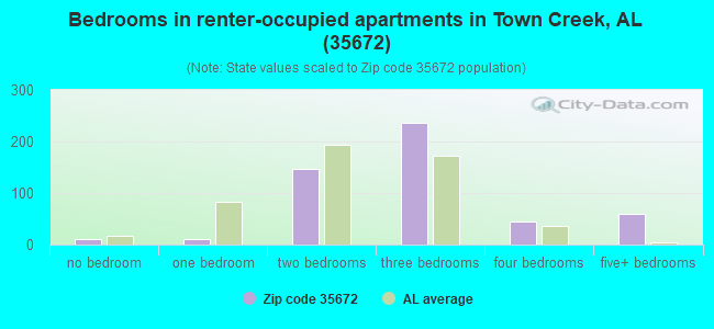 Bedrooms in renter-occupied apartments in Town Creek, AL (35672) 