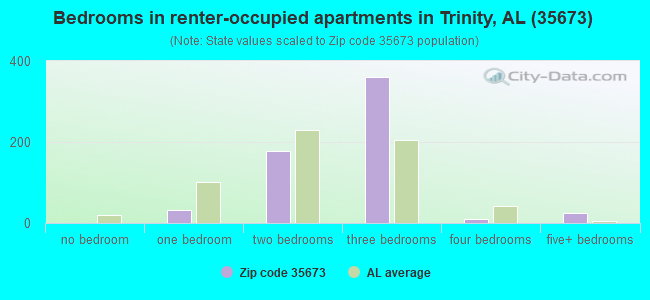 Bedrooms in renter-occupied apartments in Trinity, AL (35673) 