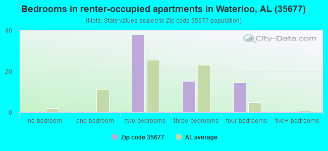 Bedrooms in renter-occupied apartments in Waterloo, AL (35677) 
