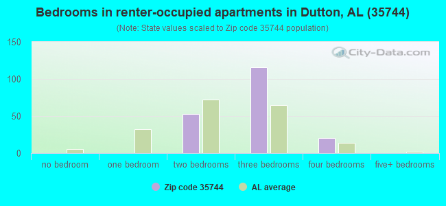 Bedrooms in renter-occupied apartments in Dutton, AL (35744) 