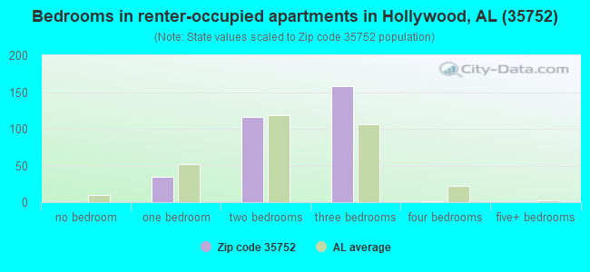 Bedrooms in renter-occupied apartments in Hollywood, AL (35752) 