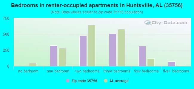 Bedrooms in renter-occupied apartments in Huntsville, AL (35756) 