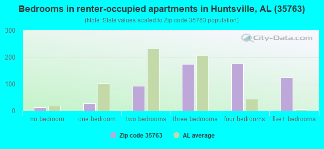 Bedrooms in renter-occupied apartments in Huntsville, AL (35763) 