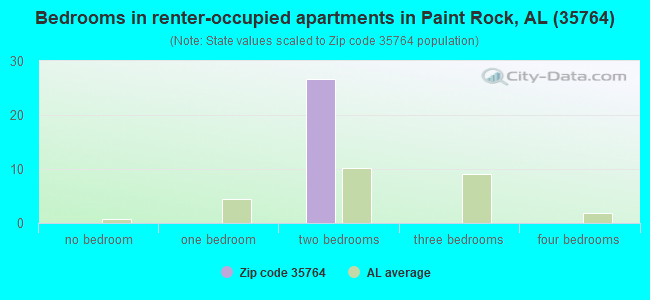 Bedrooms in renter-occupied apartments in Paint Rock, AL (35764) 