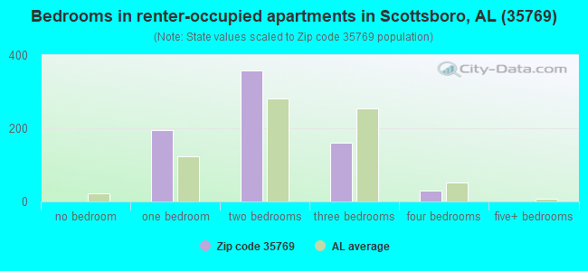 Bedrooms in renter-occupied apartments in Scottsboro, AL (35769) 