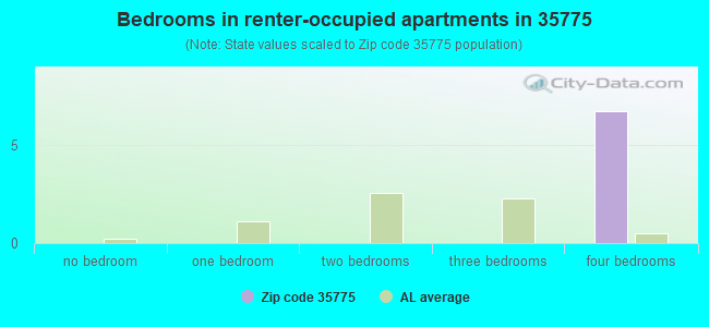 Bedrooms in renter-occupied apartments in 35775 