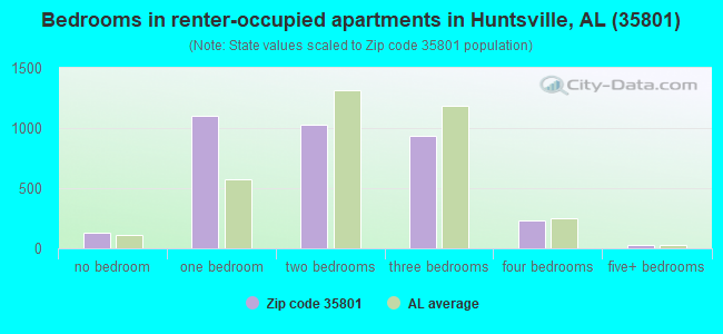 Bedrooms in renter-occupied apartments in Huntsville, AL (35801) 