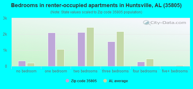 Bedrooms in renter-occupied apartments in Huntsville, AL (35805) 
