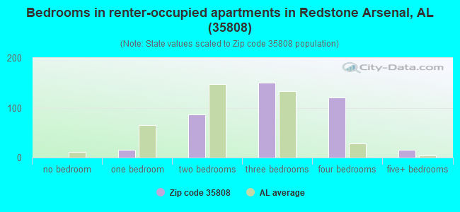 Bedrooms in renter-occupied apartments in Redstone Arsenal, AL (35808) 