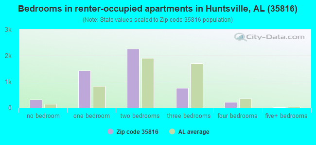 Bedrooms in renter-occupied apartments in Huntsville, AL (35816) 