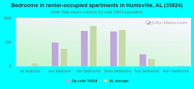 Bedrooms in renter-occupied apartments in Huntsville, AL (35824) 