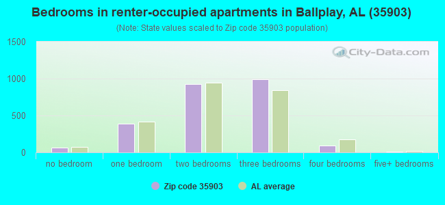 Bedrooms in renter-occupied apartments in Ballplay, AL (35903) 