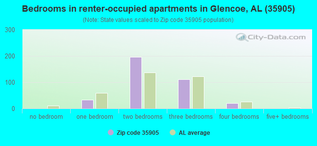 Bedrooms in renter-occupied apartments in Glencoe, AL (35905) 