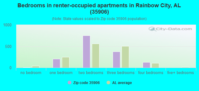 Bedrooms in renter-occupied apartments in Rainbow City, AL (35906) 