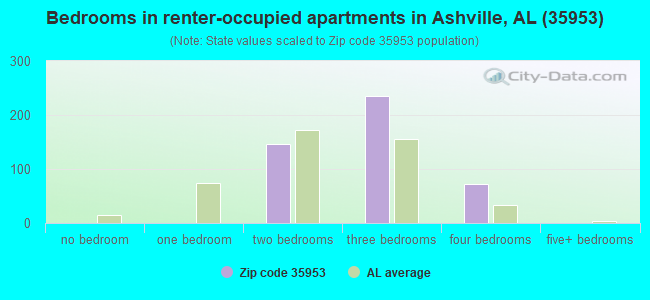 Bedrooms in renter-occupied apartments in Ashville, AL (35953) 