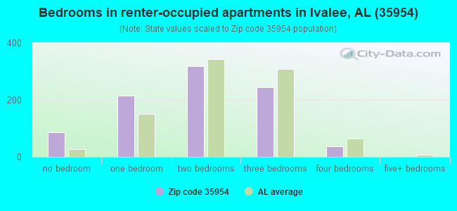 Bedrooms in renter-occupied apartments in Ivalee, AL (35954) 