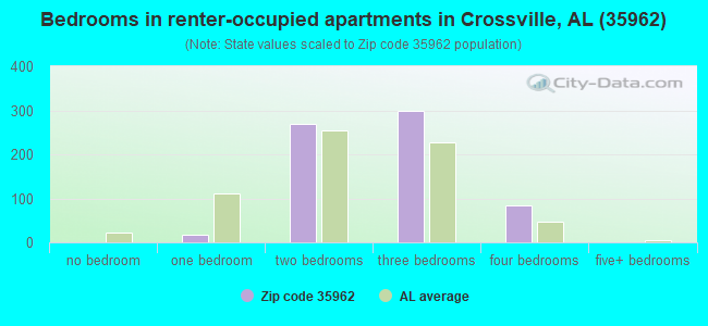 Bedrooms in renter-occupied apartments in Crossville, AL (35962) 