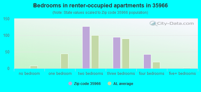 Bedrooms in renter-occupied apartments in 35966 