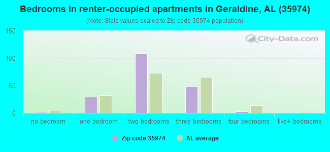 Bedrooms in renter-occupied apartments in Geraldine, AL (35974) 
