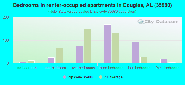 Bedrooms in renter-occupied apartments in Douglas, AL (35980) 