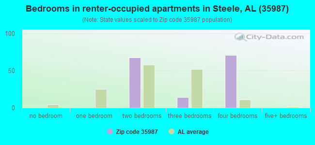 Bedrooms in renter-occupied apartments in Steele, AL (35987) 