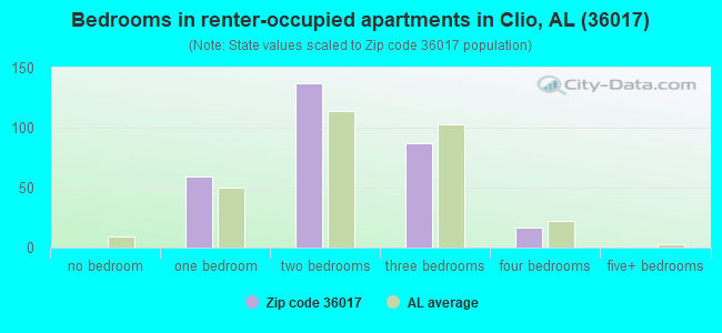 Bedrooms in renter-occupied apartments in Clio, AL (36017) 