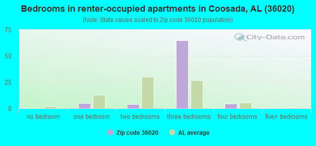Bedrooms in renter-occupied apartments in Coosada, AL (36020) 