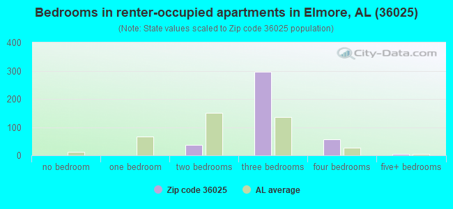 Bedrooms in renter-occupied apartments in Elmore, AL (36025) 