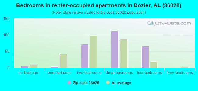 Bedrooms in renter-occupied apartments in Dozier, AL (36028) 
