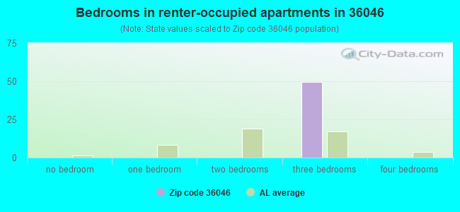 Bedrooms in renter-occupied apartments in 36046 