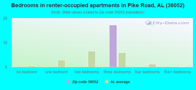 Bedrooms in renter-occupied apartments in Pike Road, AL (36052) 