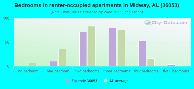 Bedrooms in renter-occupied apartments in Midway, AL (36053) 
