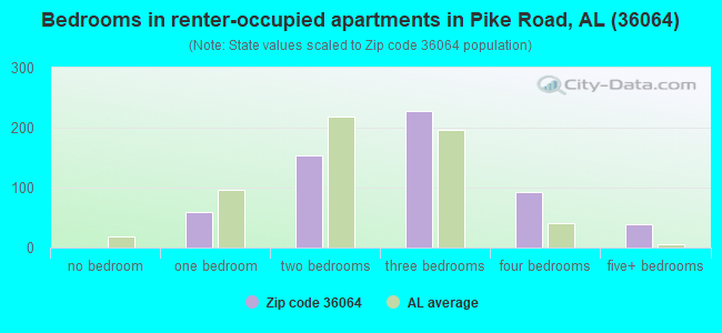 Bedrooms in renter-occupied apartments in Pike Road, AL (36064) 