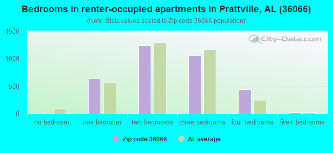 Bedrooms in renter-occupied apartments in Prattville, AL (36066) 