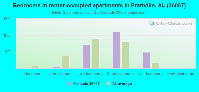 Bedrooms in renter-occupied apartments in Prattville, AL (36067) 