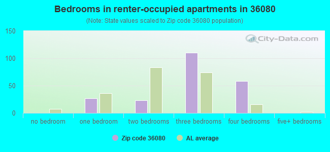 Bedrooms in renter-occupied apartments in 36080 