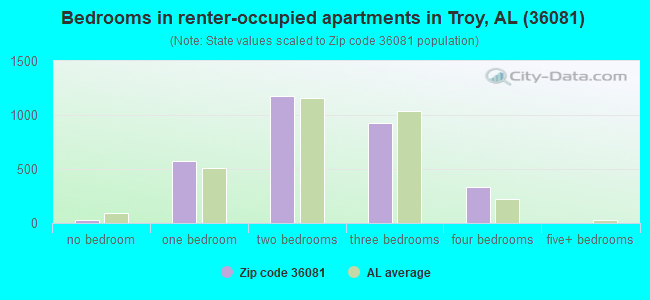 Bedrooms in renter-occupied apartments in Troy, AL (36081) 