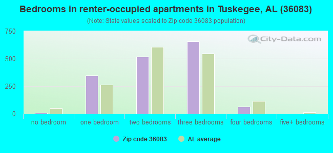 Bedrooms in renter-occupied apartments in Tuskegee, AL (36083) 